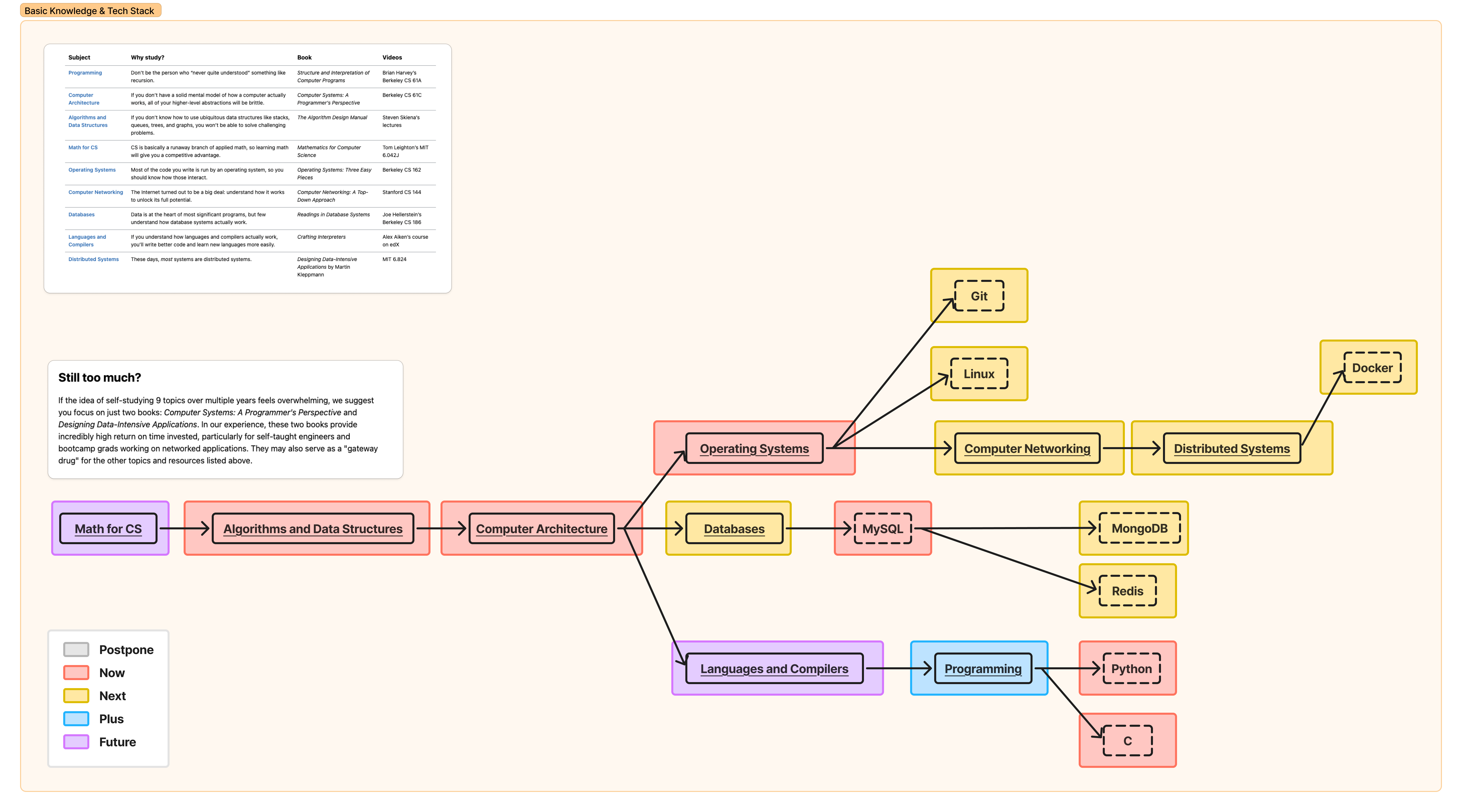 需要補足的基礎知識