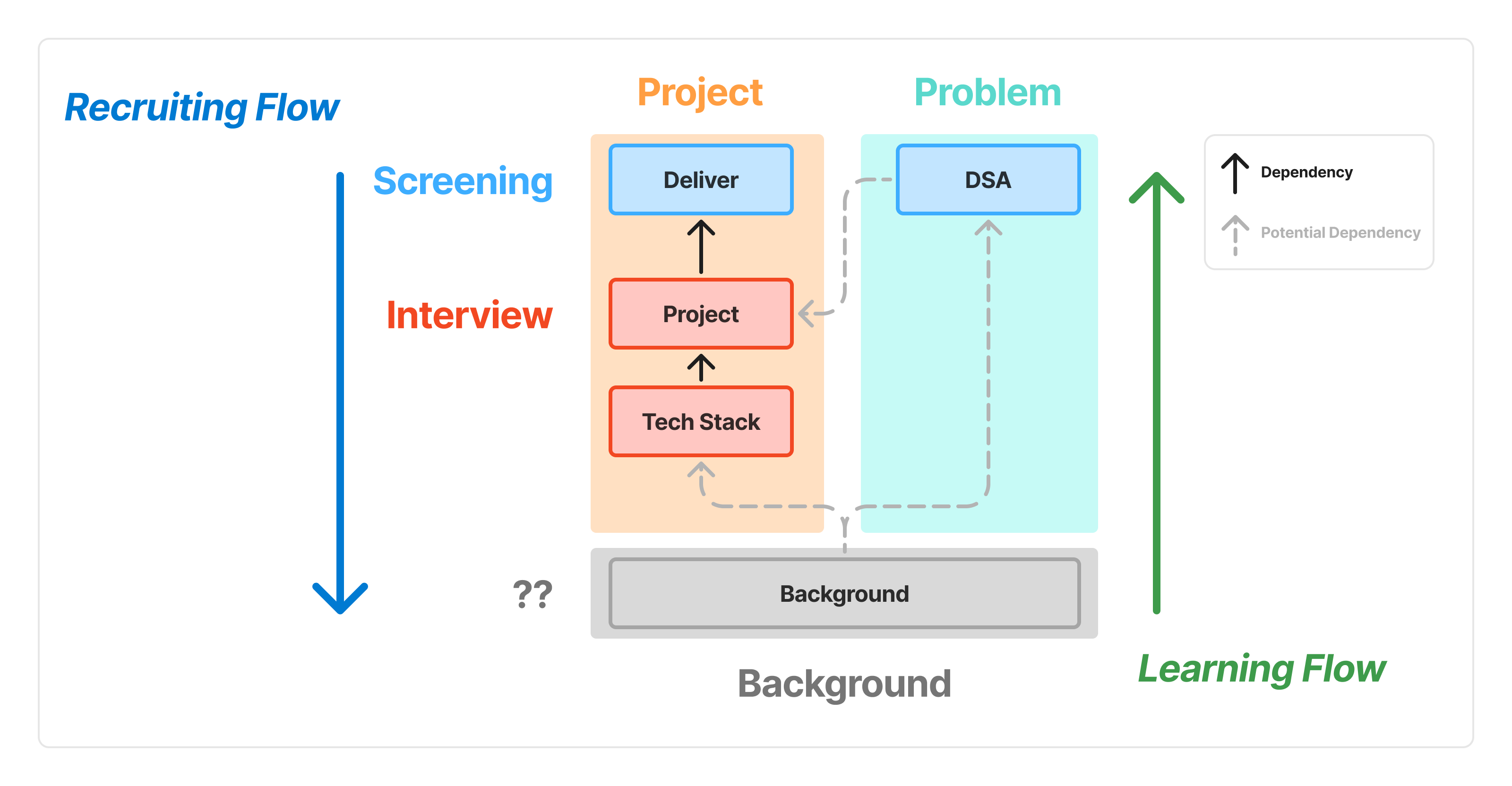 準備類型分類圖