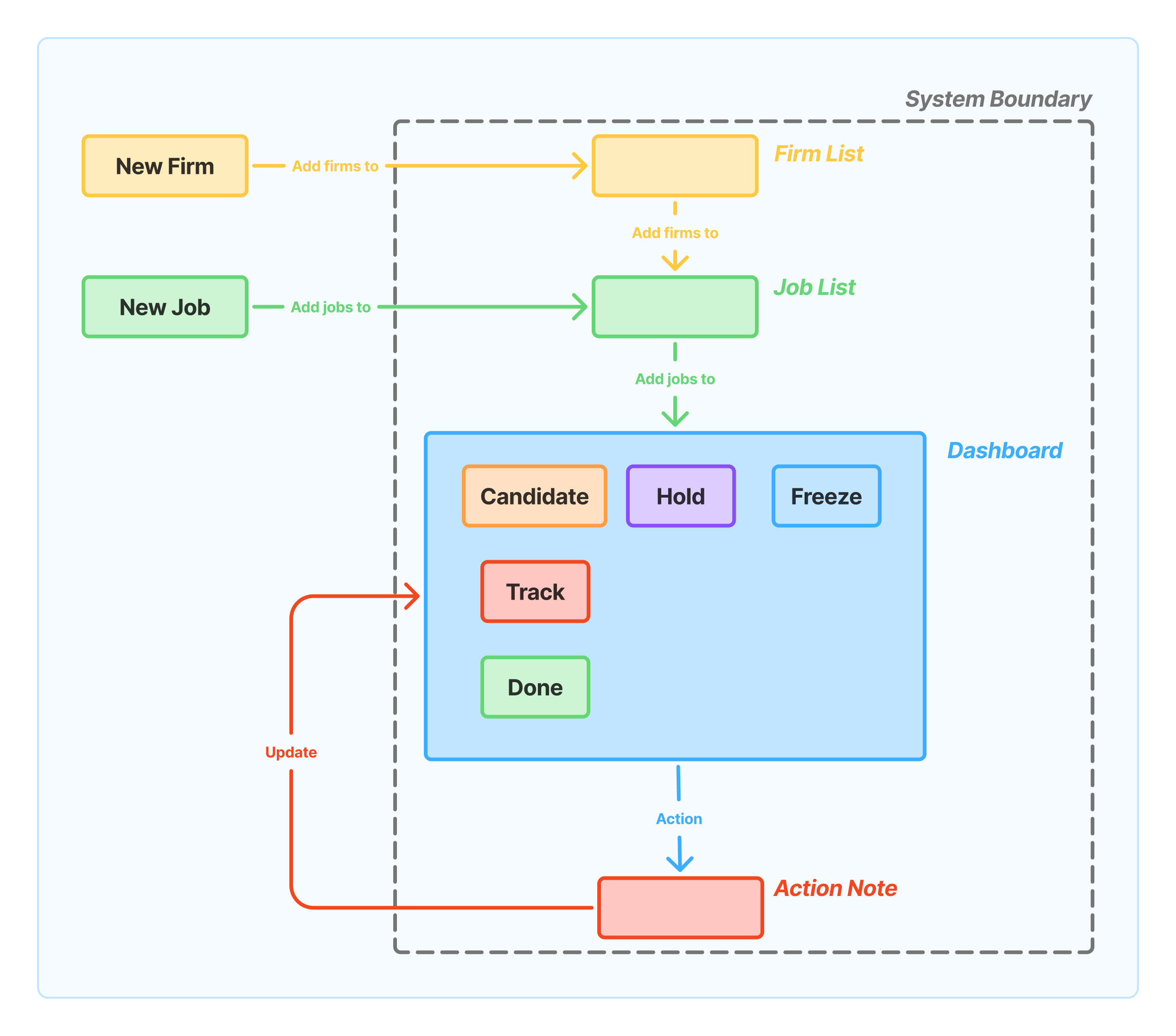 公司與職缺狀態