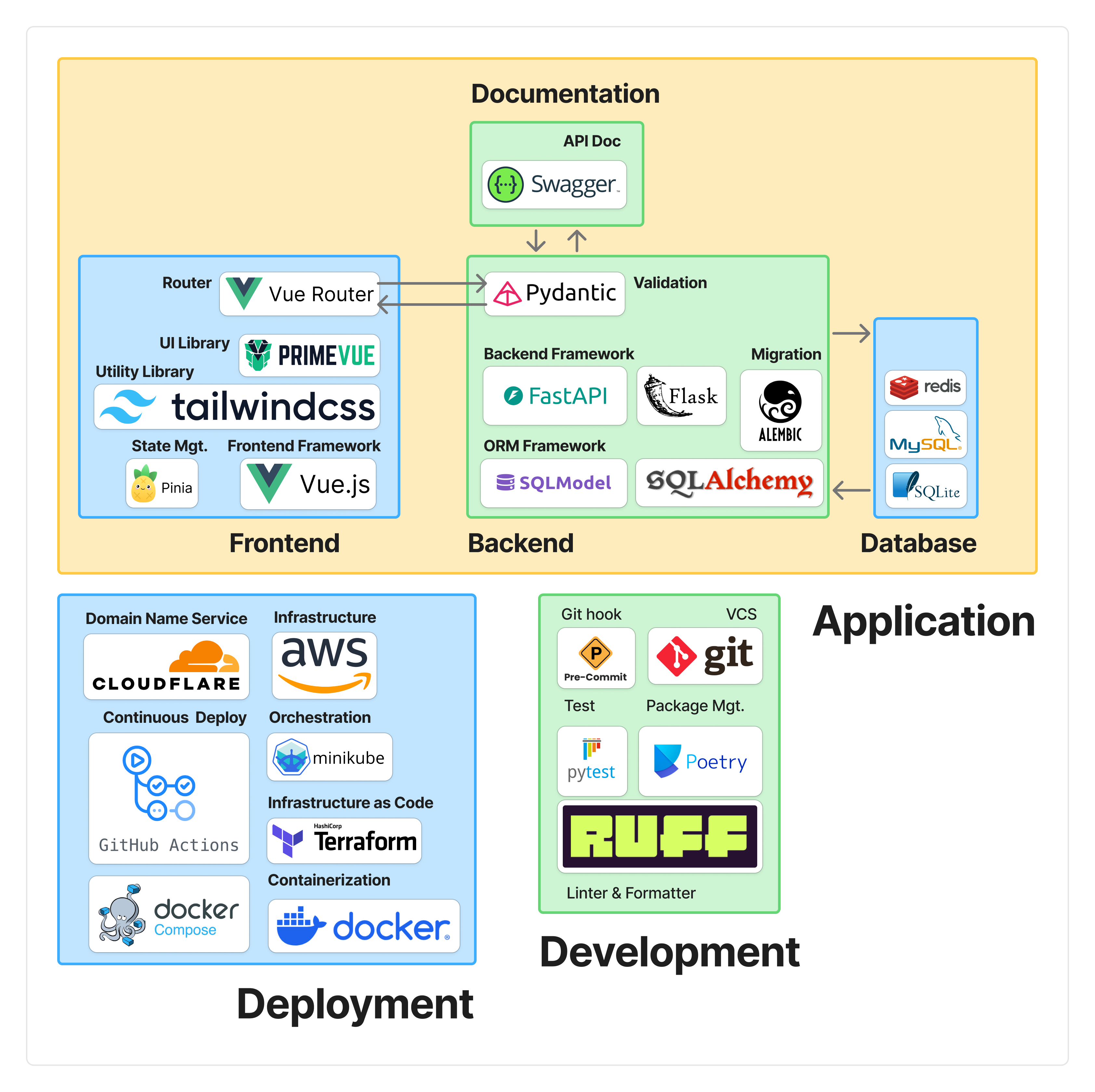 面試時分享的 Tech Stack