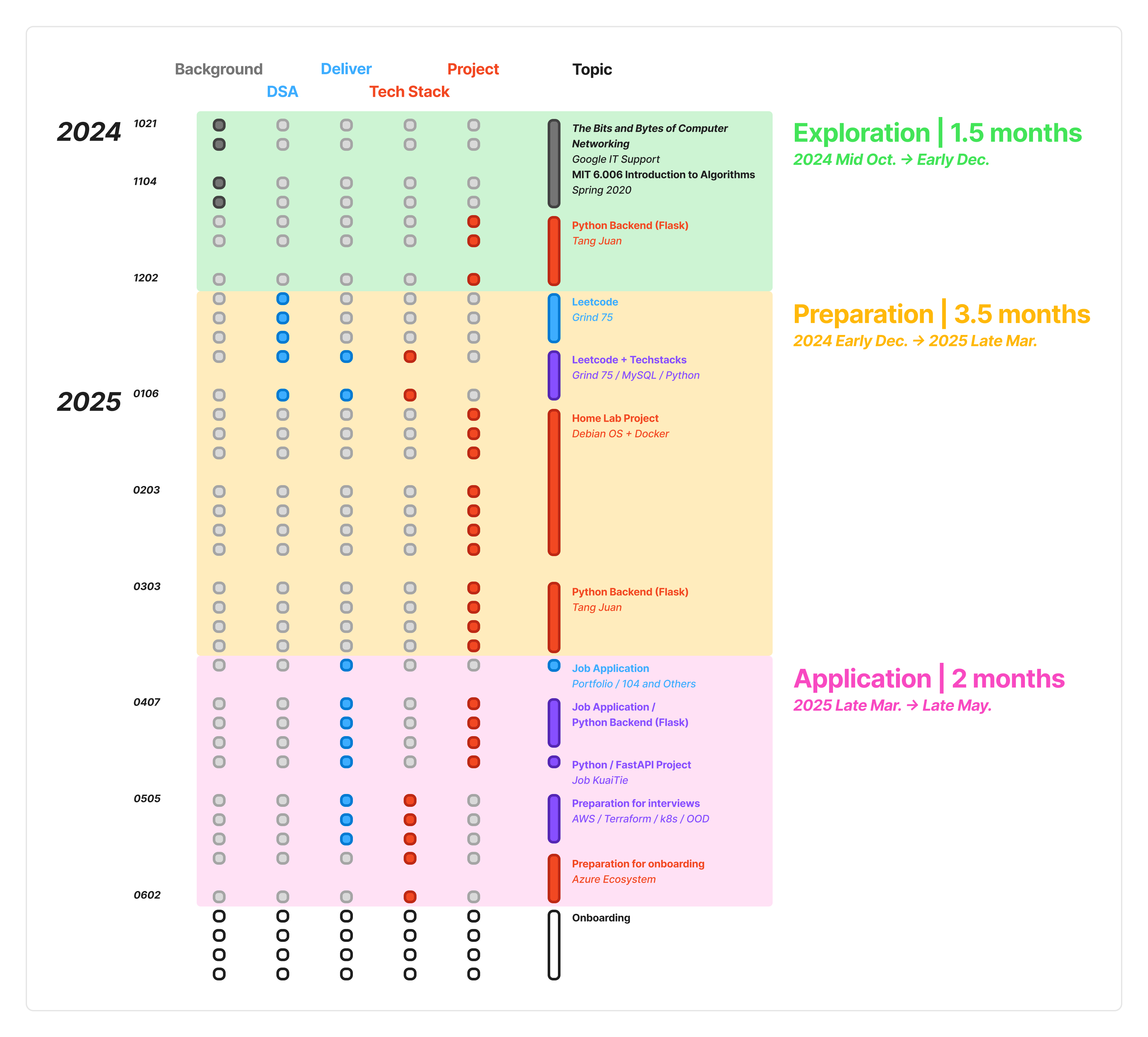 準備期間的劃分與重點項目